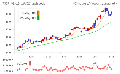 ひろぎんホールディングスチャート
