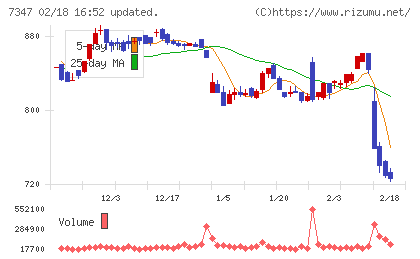 マーキュリアホールディングスチャート