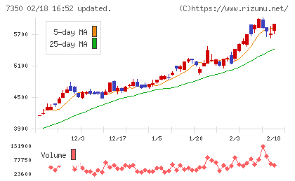 おきなわフィナンシャルグループチャート
