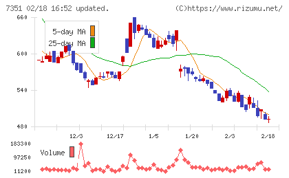 グッドパッチチャート