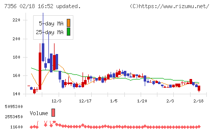 Ｒｅｔｔｙチャート