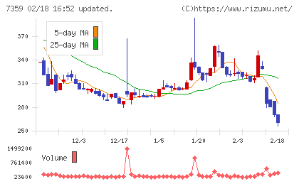 東京通信グループチャート