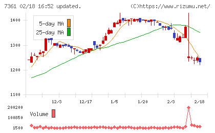 ヒューマンクリエイションホールディングスチャート
