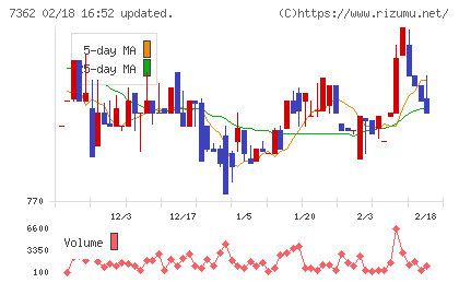 Ｔ．Ｓ．Ｉチャート