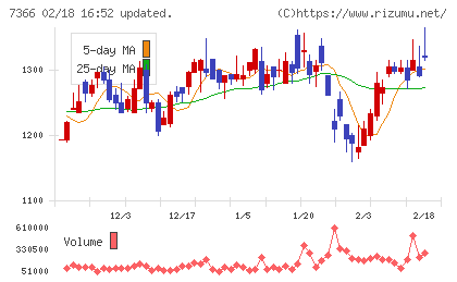 ＬＩＴＡＬＩＣＯチャート