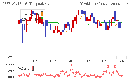 セルムチャート