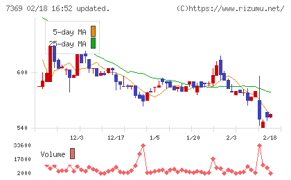 メイホーホールディングスチャート