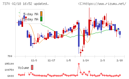 Ｅｎｊｉｎチャート