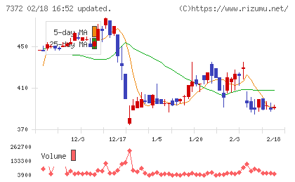 デコルテ・ホールディングスチャート