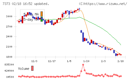 アイドマ・ホールディングスチャート