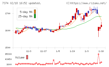 コンフィデンス・インターワークスチャート