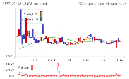ＤＮホールディングスチャート