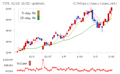 アシロチャート