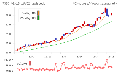 十六フィナンシャルグループチャート