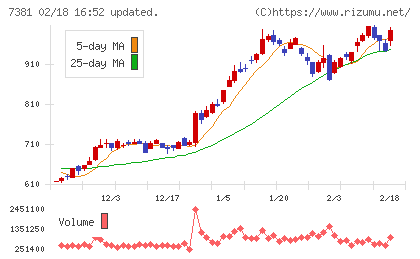ＣＣＩグループチャート