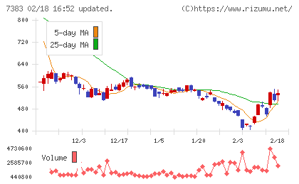 ネットプロテクションズホールディングスチャート