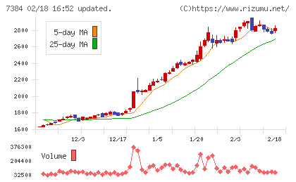 プロクレアホールディングスチャート