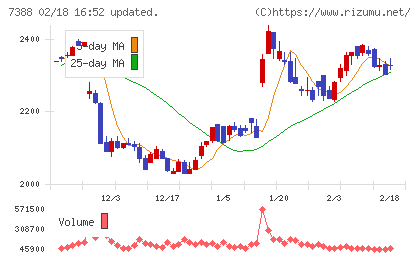 ＦＰパートナーチャート