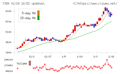 あいちフィナンシャルグループチャート