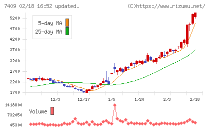 ＡｅｒｏＥｄｇｅチャート