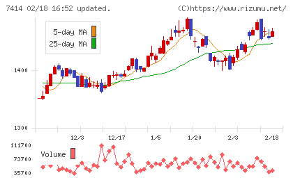 小野建チャート