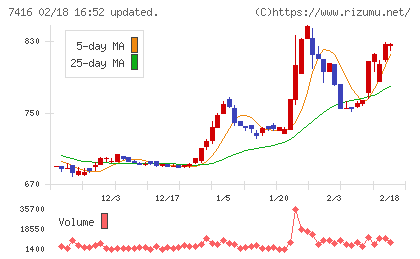 はるやまホールディングスチャート