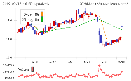 ノジマチャート