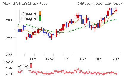 佐鳥電機チャート