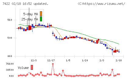 東邦レマックチャート