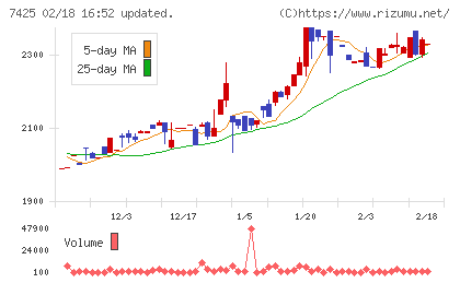 初穂商事チャート