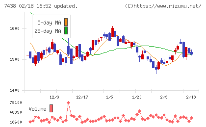 コンドーテックチャート