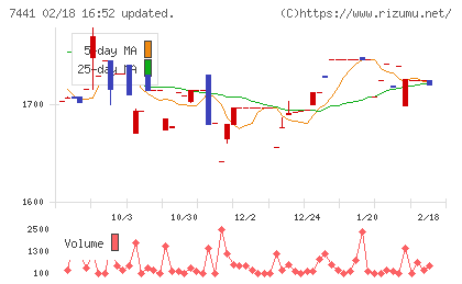 Ｍｉｓｕｍｉチャート