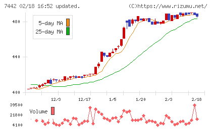 中山福チャート
