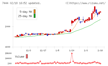 ハリマ共和物産チャート