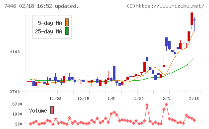 東北化学薬品チャート
