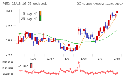 良品計画チャート
