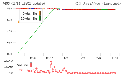パリミキホールディングスチャート