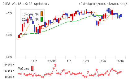第一興商チャート