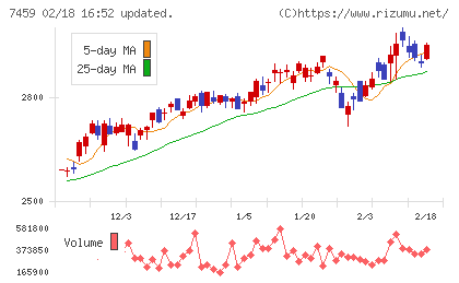 メディパルホールディングスチャート