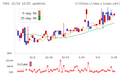 キムラチャート