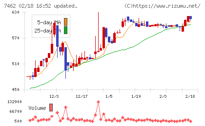 ＣＡＰＩＴＡチャート