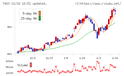 アドヴァングループチャート