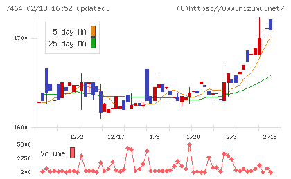 セフテックチャート