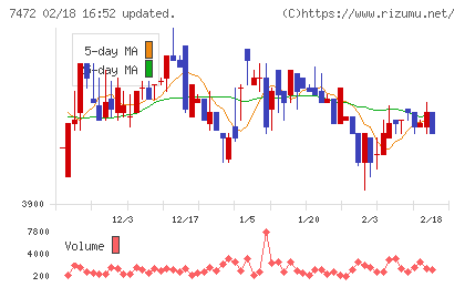 鳥羽洋行チャート