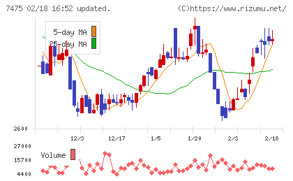 アルビスチャート