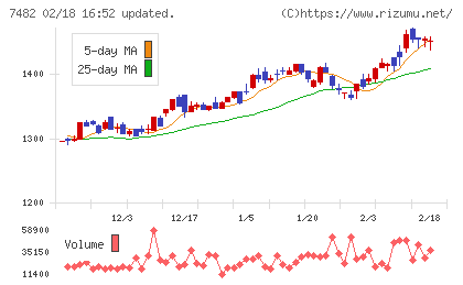 シモジマチャート