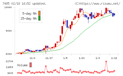 岡谷鋼機チャート