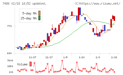サンリンチャート