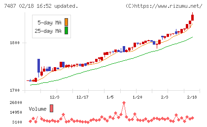 小津産業チャート