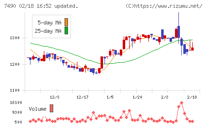 日新商事チャート